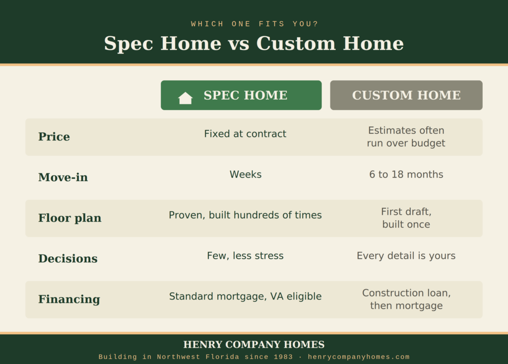 spec home vs custom home